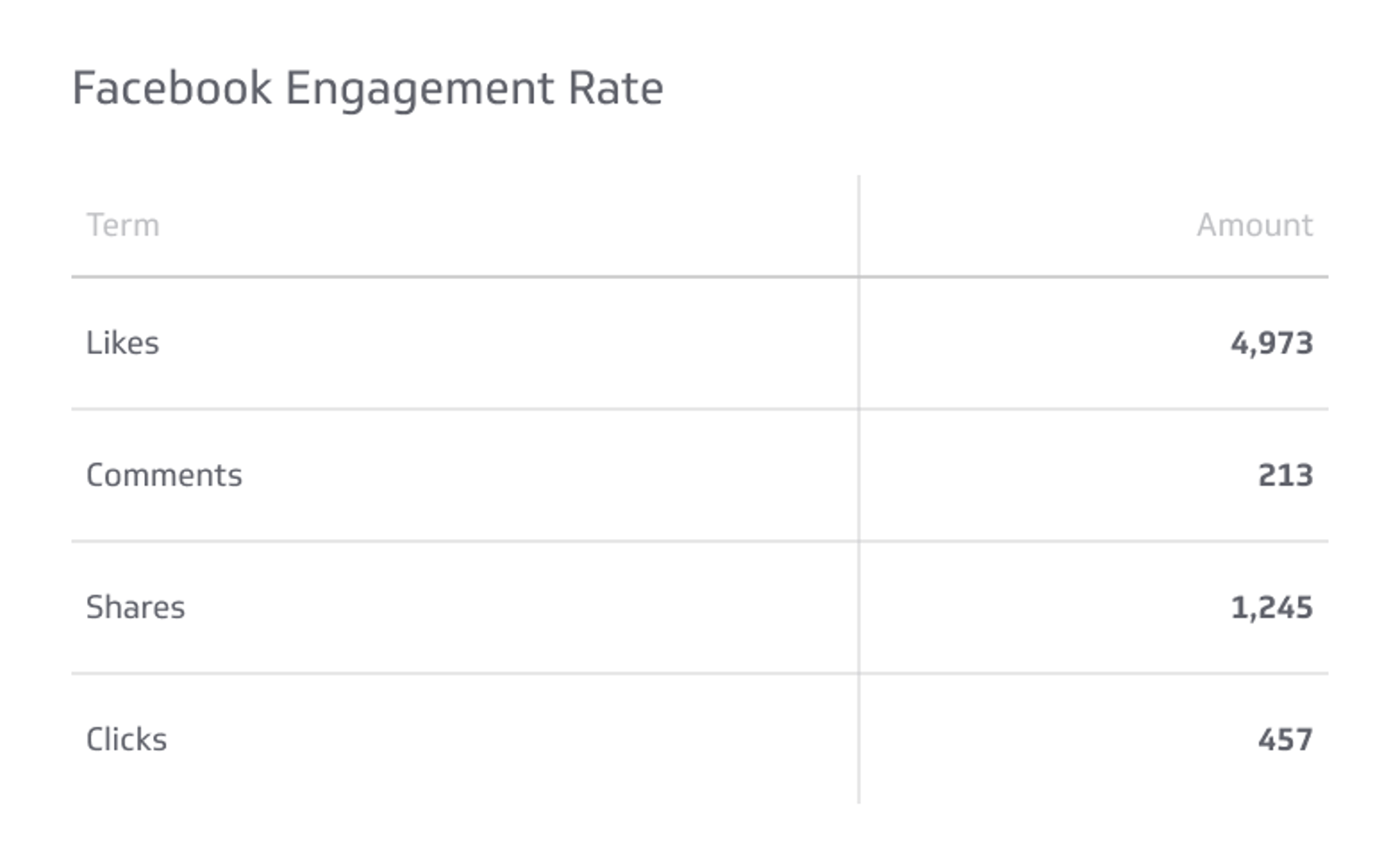 Social Media KPI Example - Facebook Engagement Rate Metric
